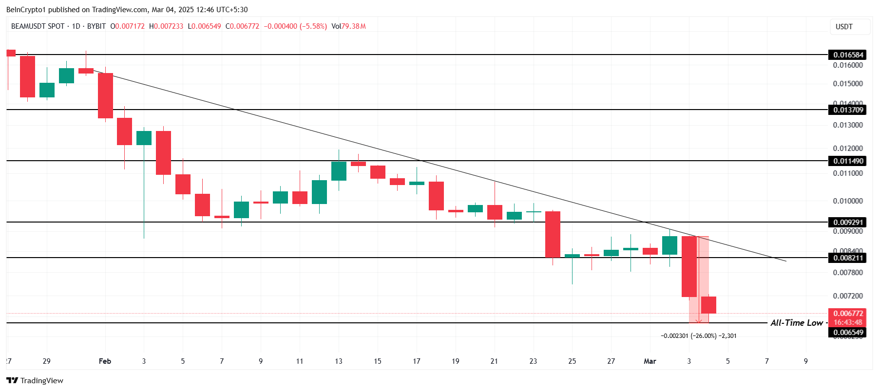 تحليل سعر BEAM.
