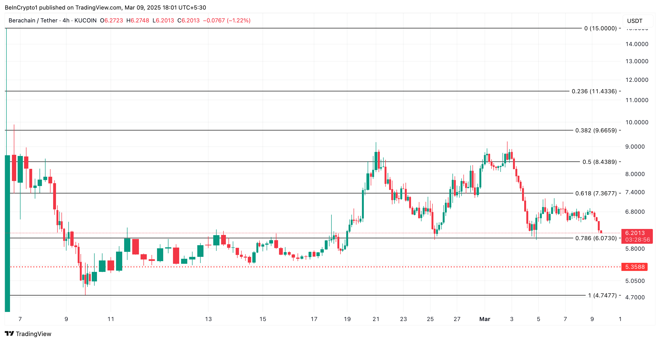 تحليل سعر BERA.