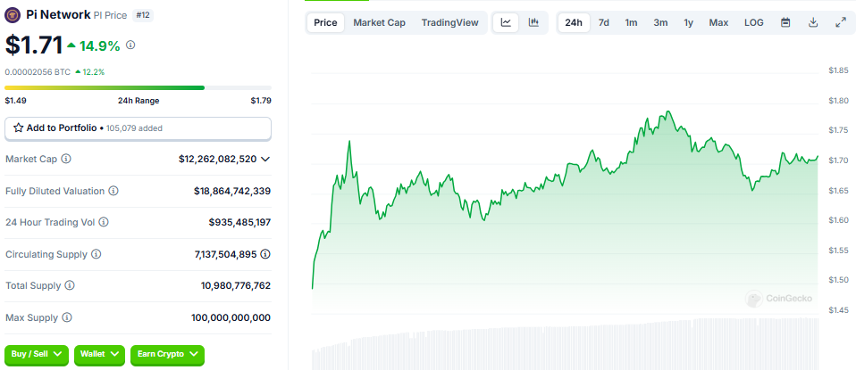 أداء سعر شبكة باي (PI)