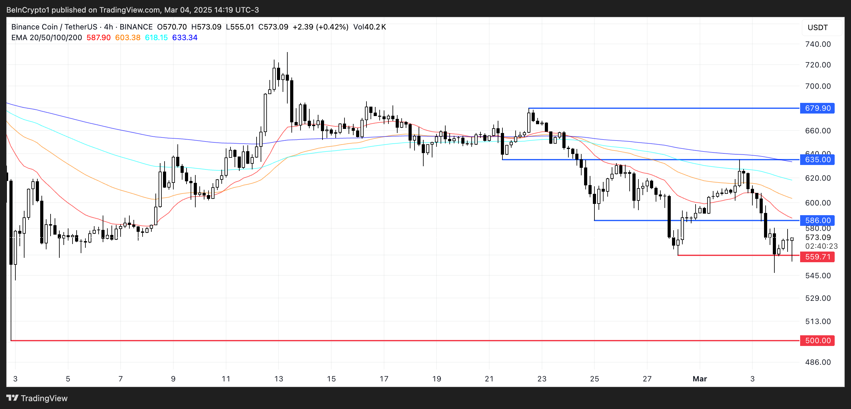 تحليل سعر BNB.