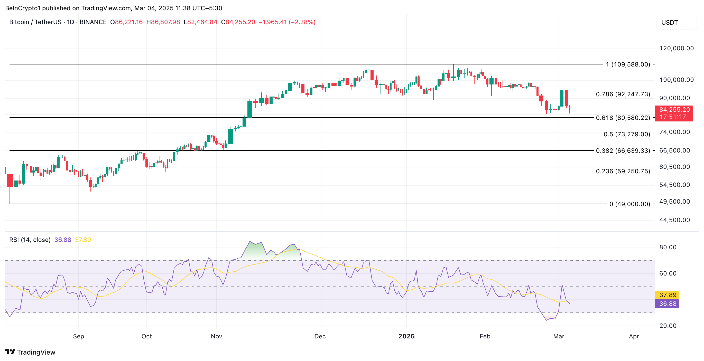تحليل سعر بيتكوين