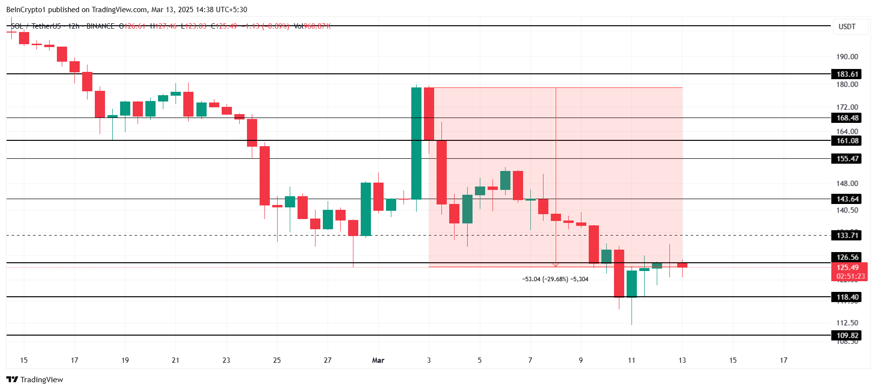تحليل سعر SOL.