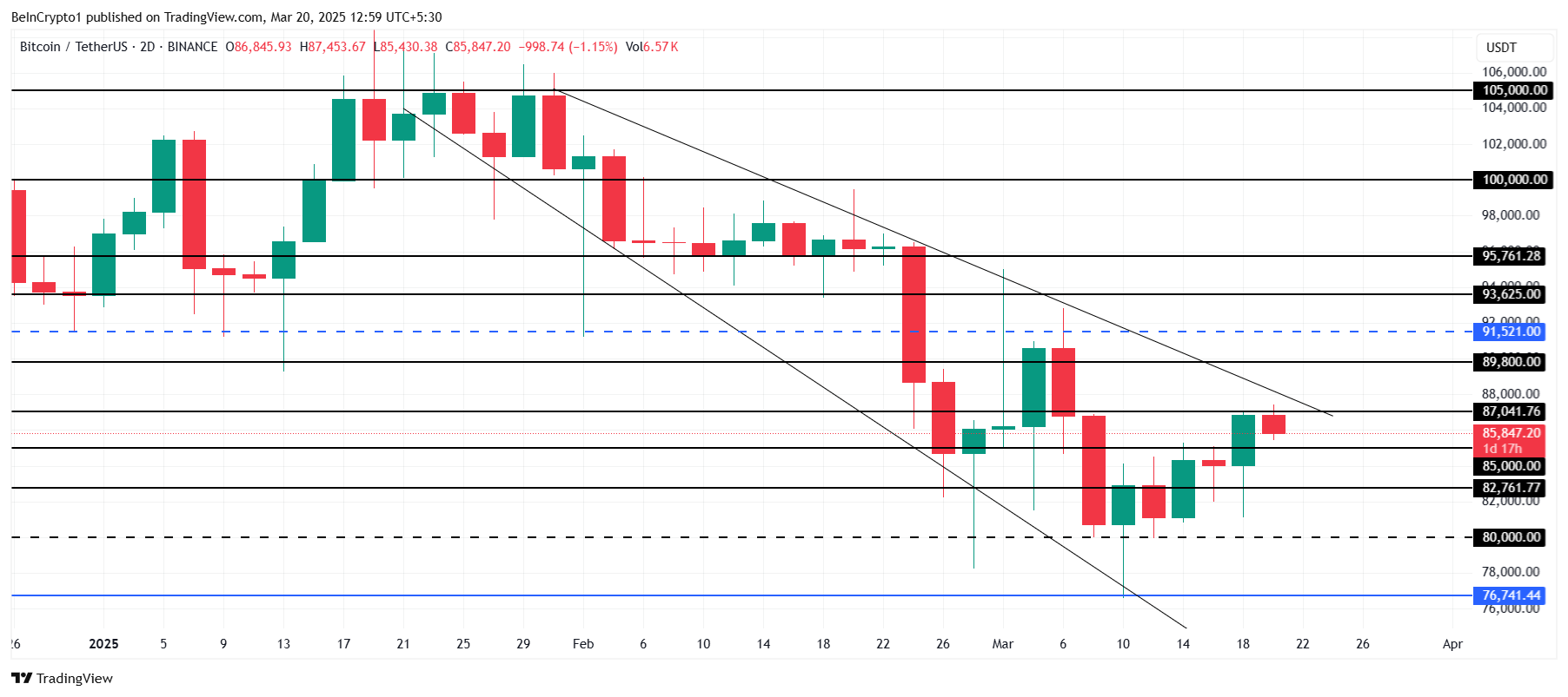 تحليل سعر بيتكوين