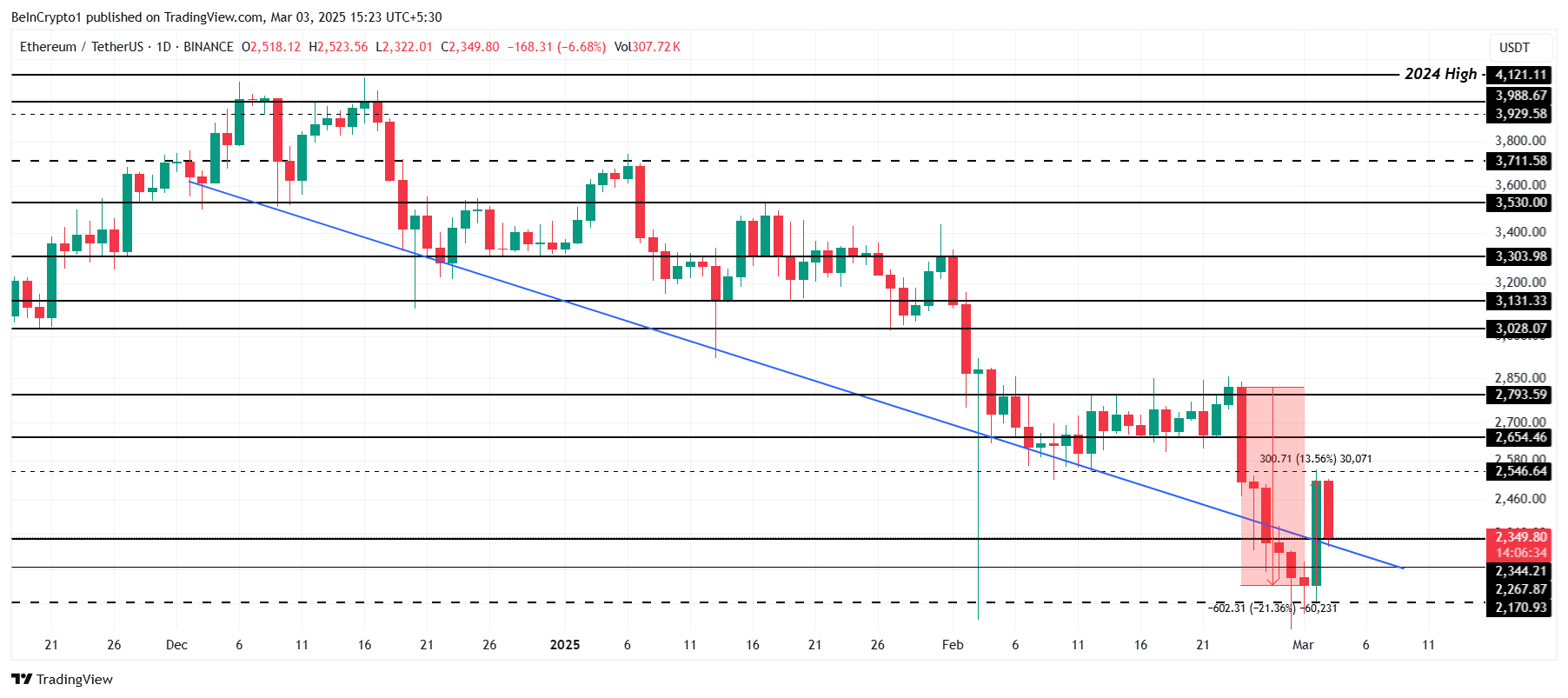 تحليل سعر ETH.