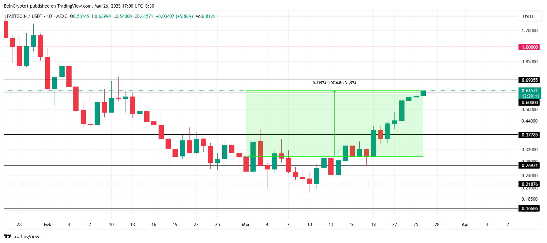 تحليل سعر FARTCOIN.