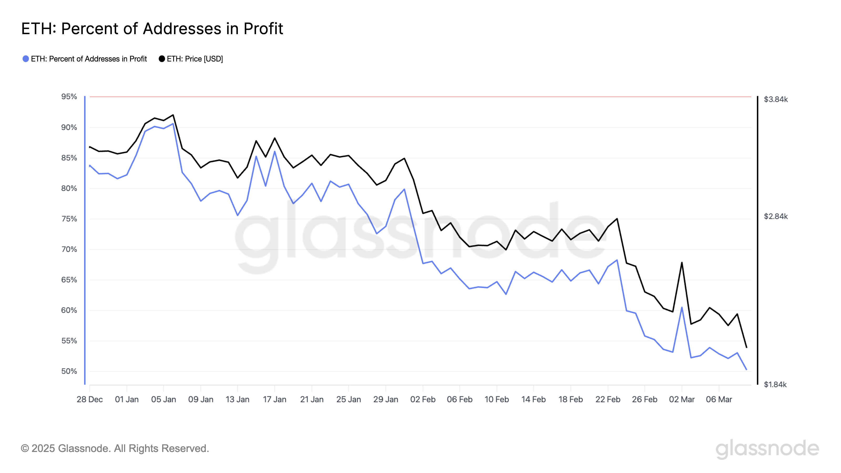 نسبة عناوين ETH في الربح.