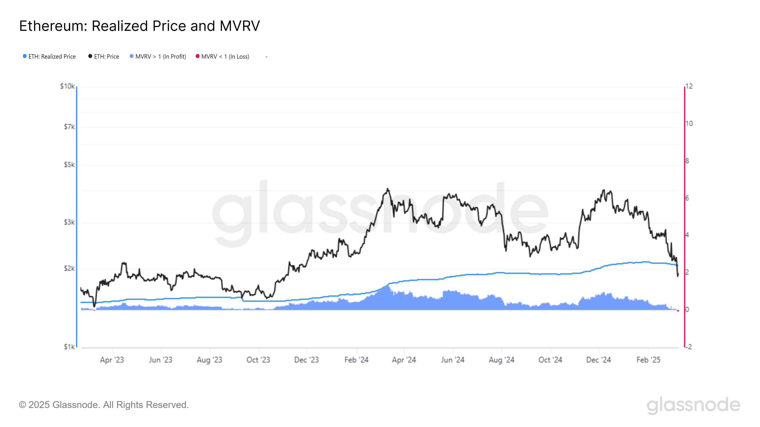 السعر المحقق لإيثريوم وMVRV