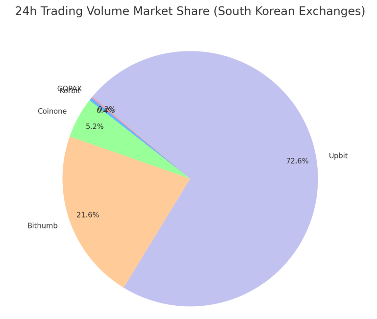 Upbit Dominates South Korean exchanges in Trading volume