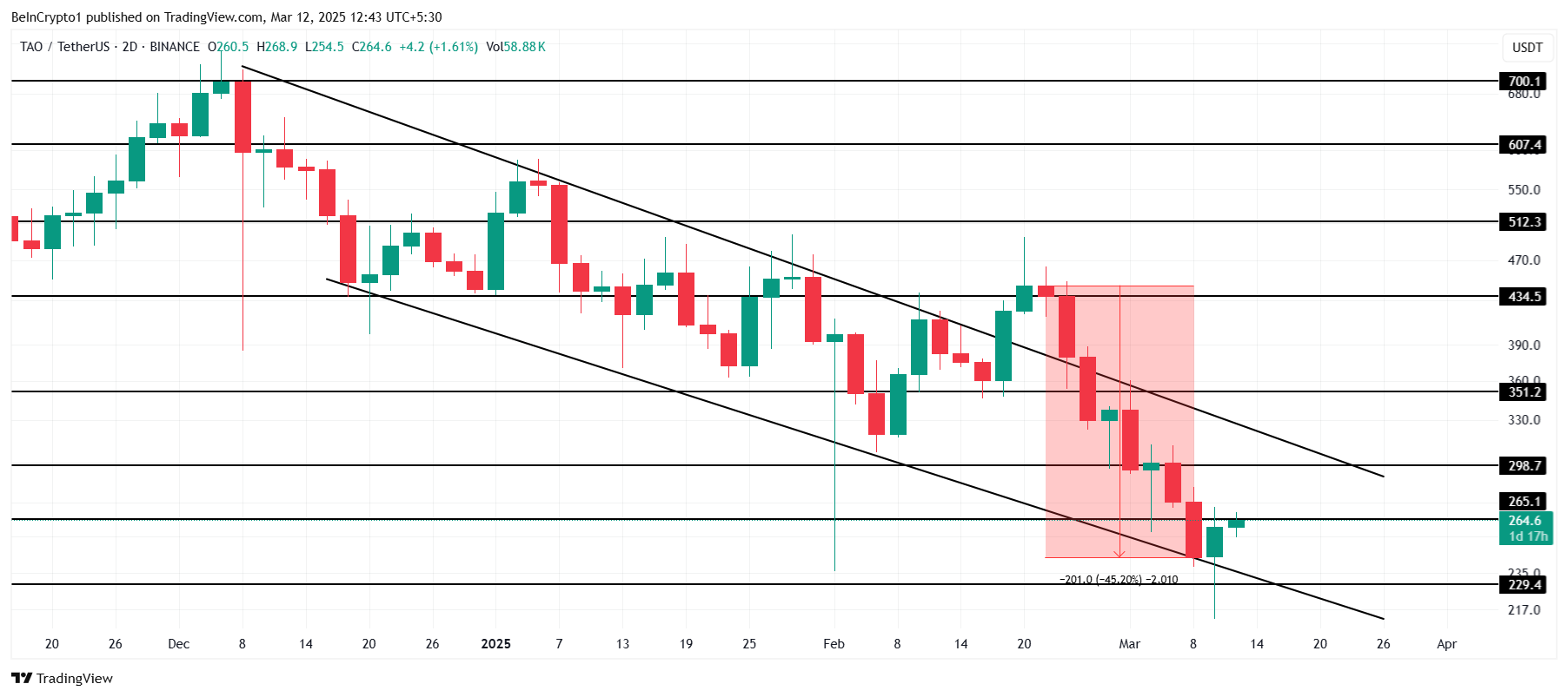 تحليل سعر بيتنسور.