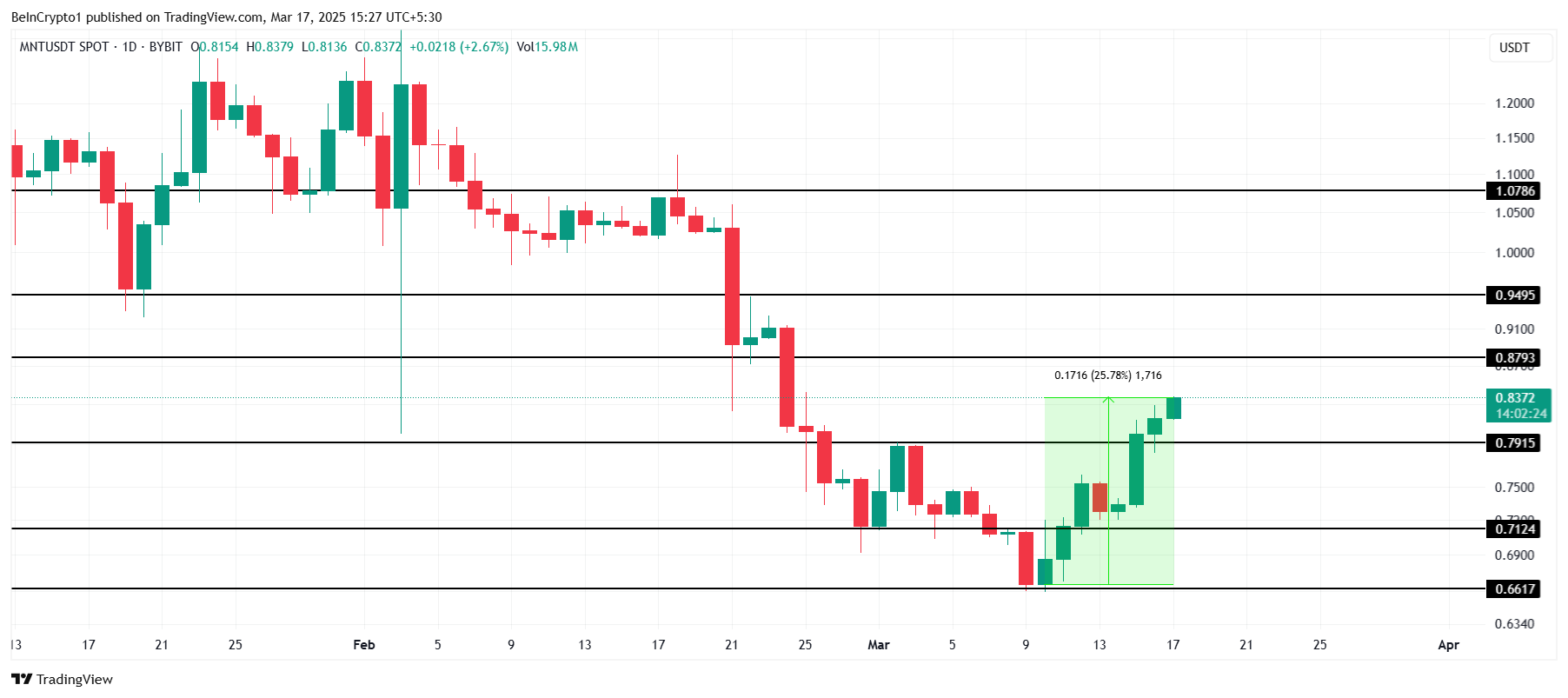 تحليل سعر MNT.