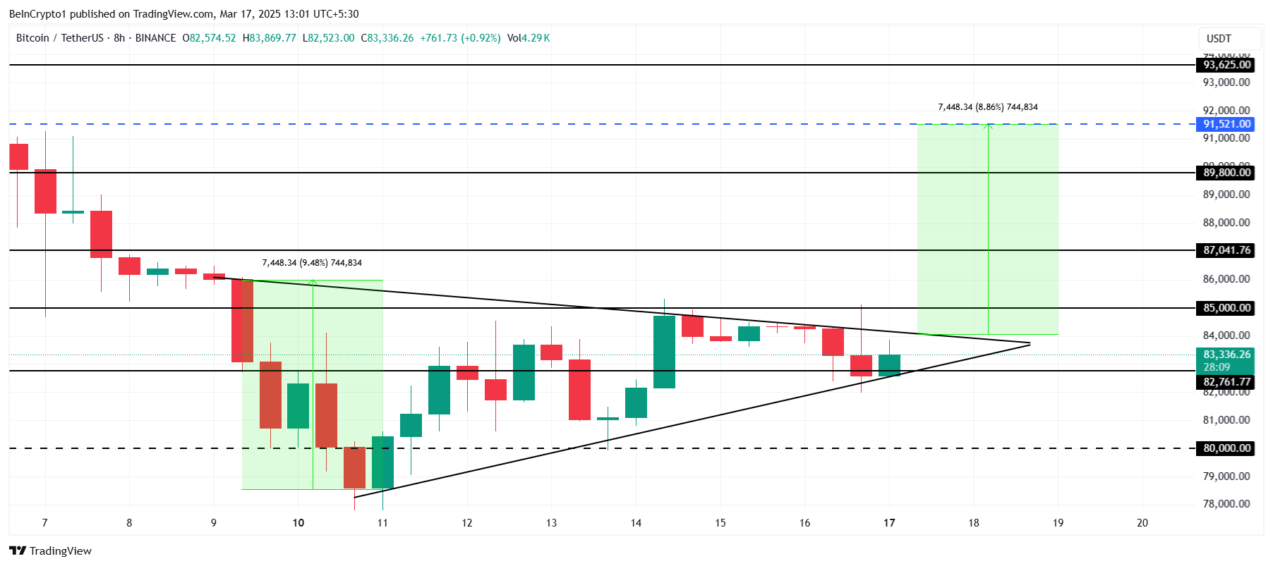تحليل سعر بيتكوين.