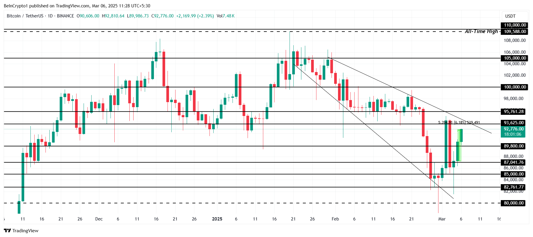 تحليل سعر بيتكوين.