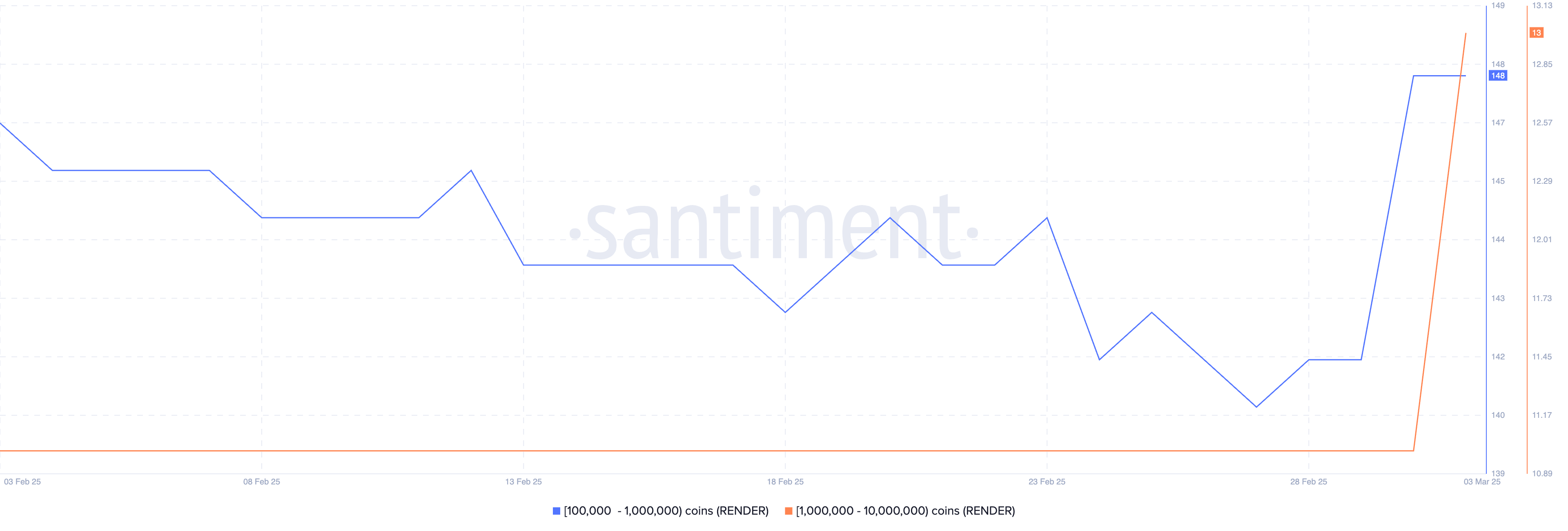 عدد العناوين التي تحتفظ بين 100,000 و10,000,000 RENDER.