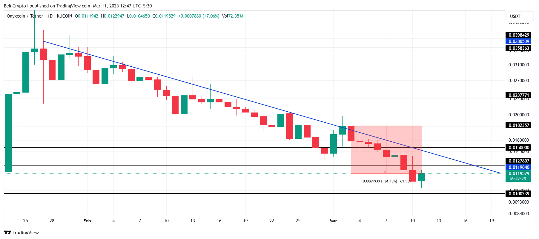 تحليل سعر XCN.