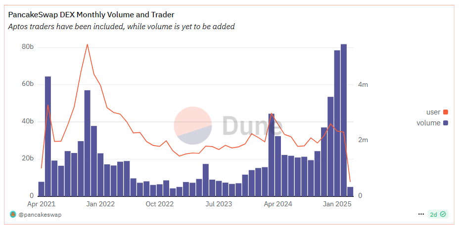 حجم التداول الشهري وتاجر بانكيك سواب DEX. المصدر: Dune.