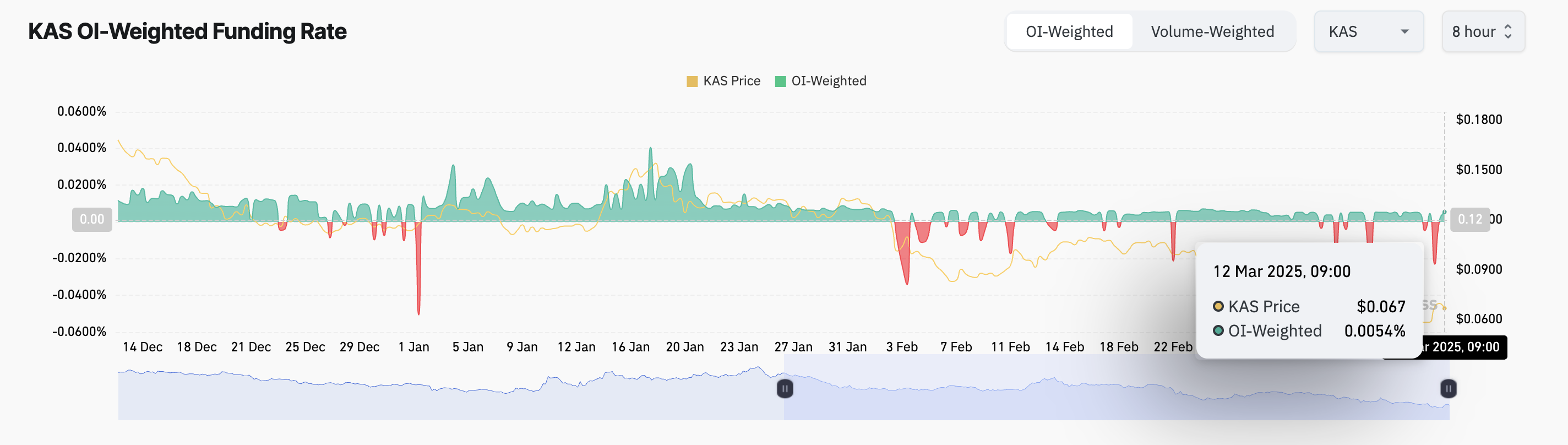 معدل تمويل KAS