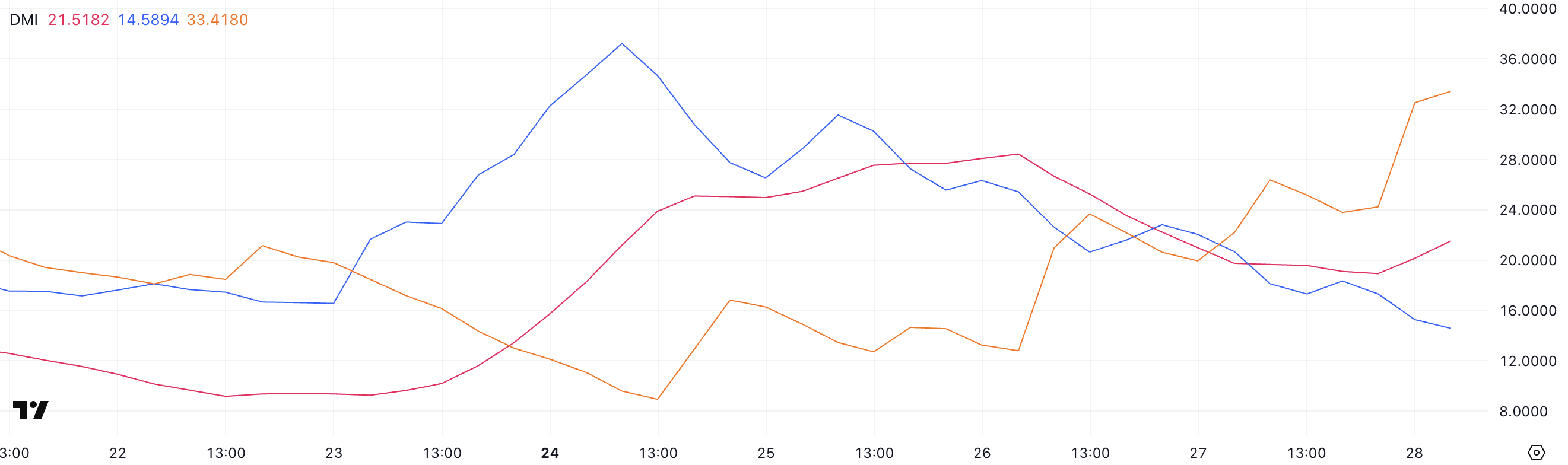 BTC DMI.