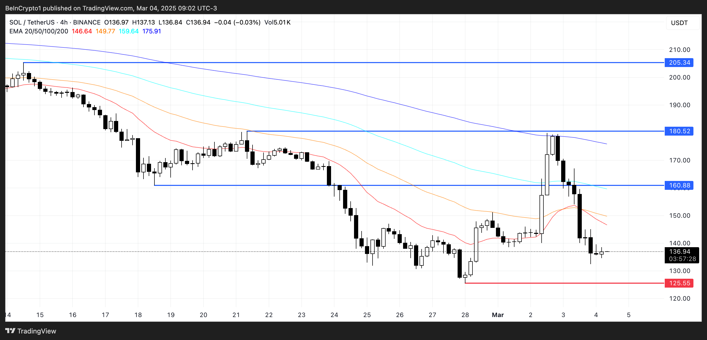 تحليل سعر SOL.