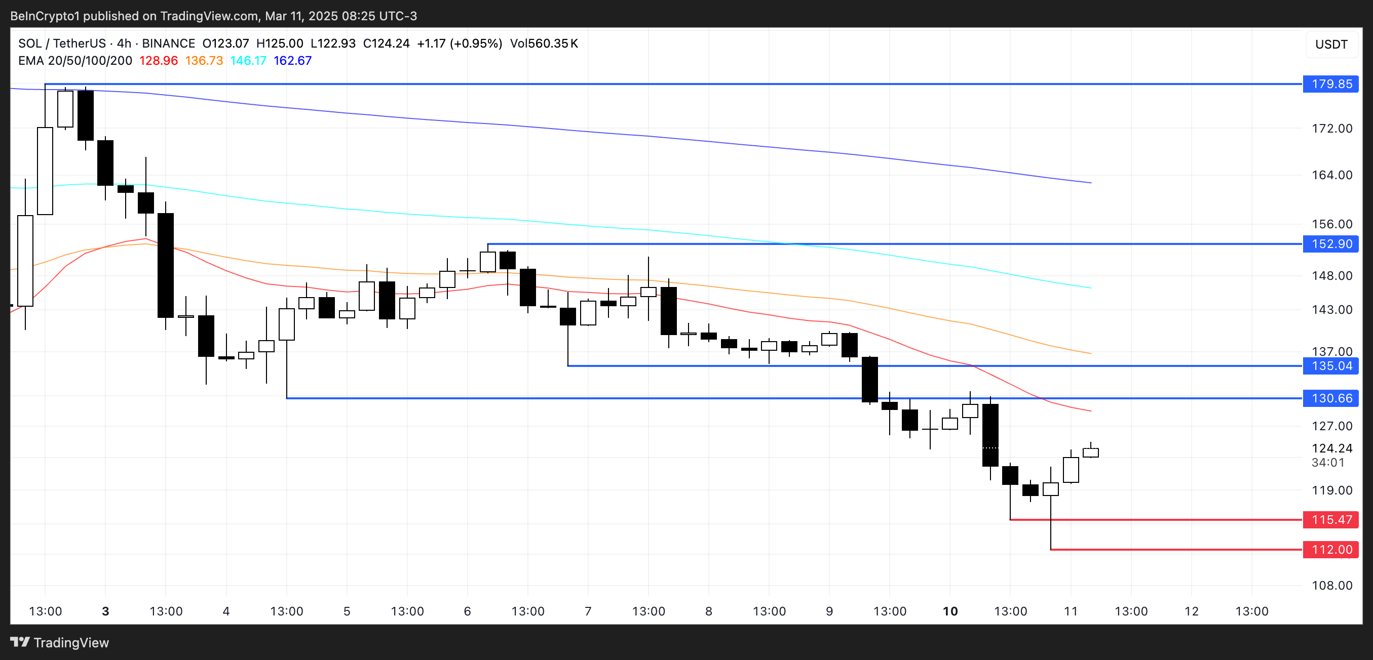 تحليل سعر SOL.