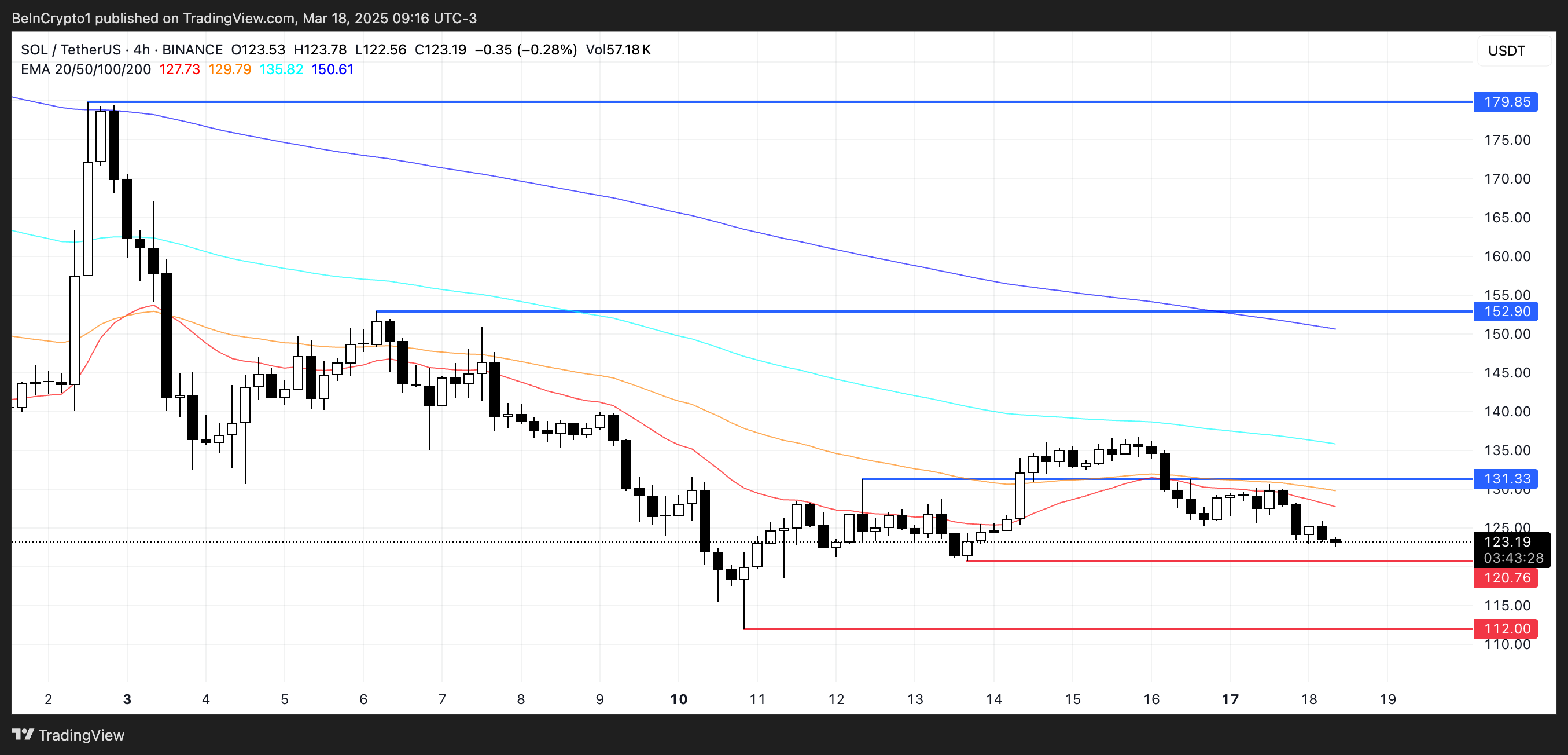 تحليل سعر SOL.