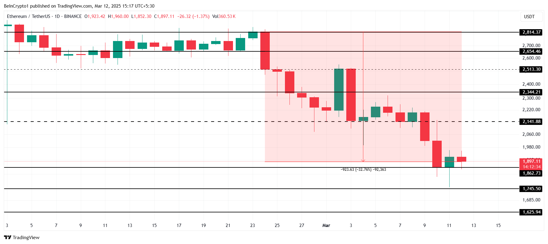 تحليل سعر إيثريوم