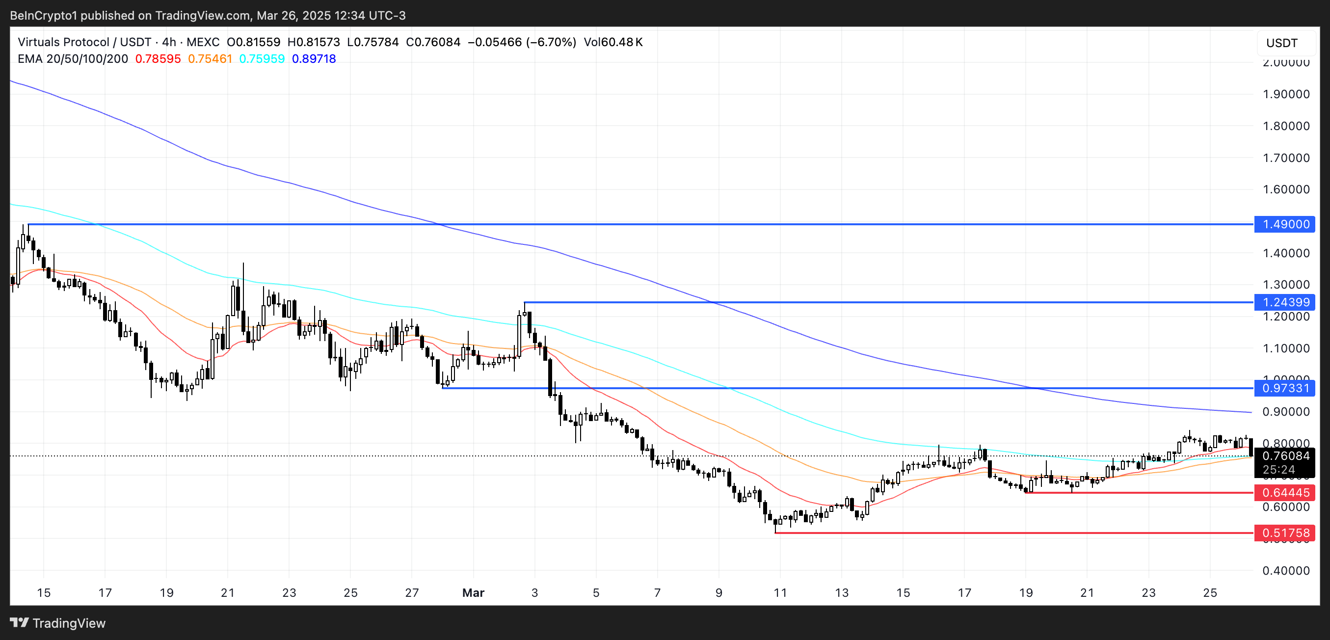 تحليل السعر لـ VIRTUAL.