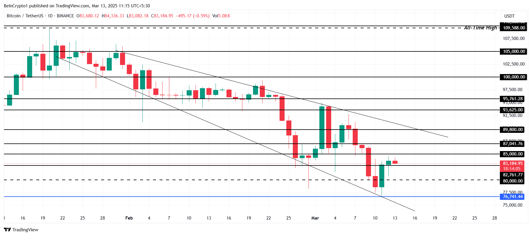 تحليل سعر بيتكوين.