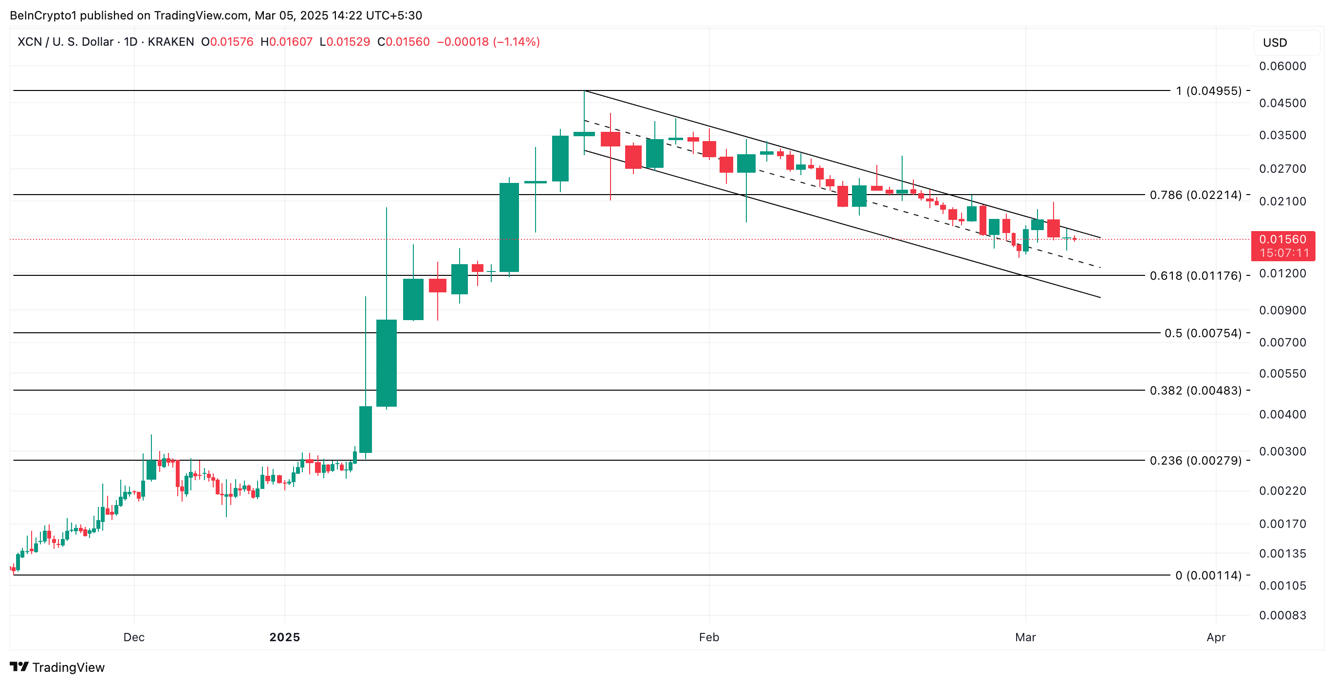 تحليل سعر XCN.