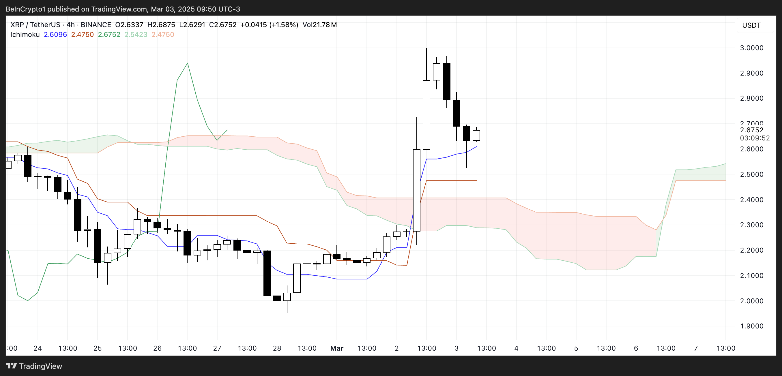 سحابة إيشيموكو لـ XRP.
