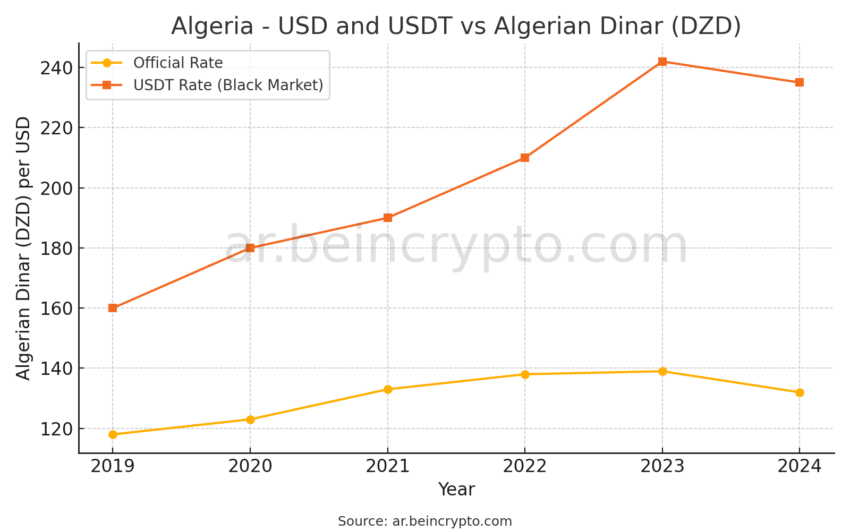 الرسم البياني لسعر الدينار الجزائري مقابل سعر USDT