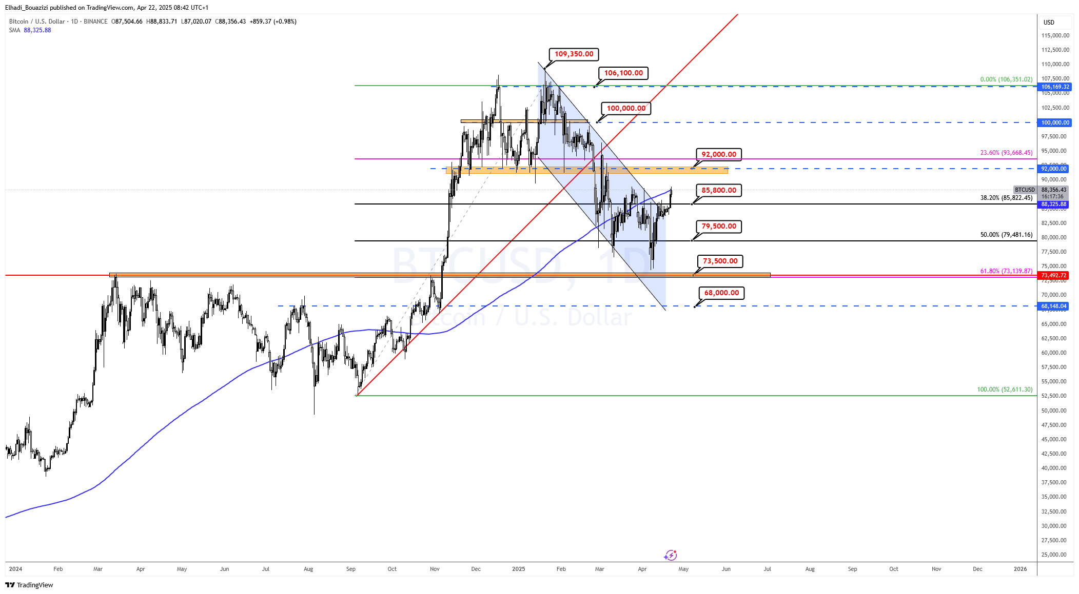 الرسم البياني اليومي لسعر البيتكوين BTC المصدر: TradingView