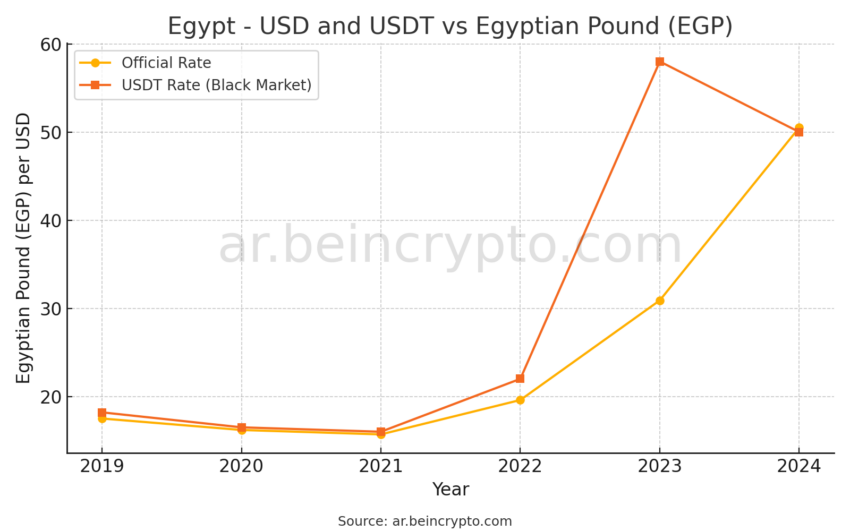 الرسم البياني لسعر الجنيه المصري مقابل سعر USDT