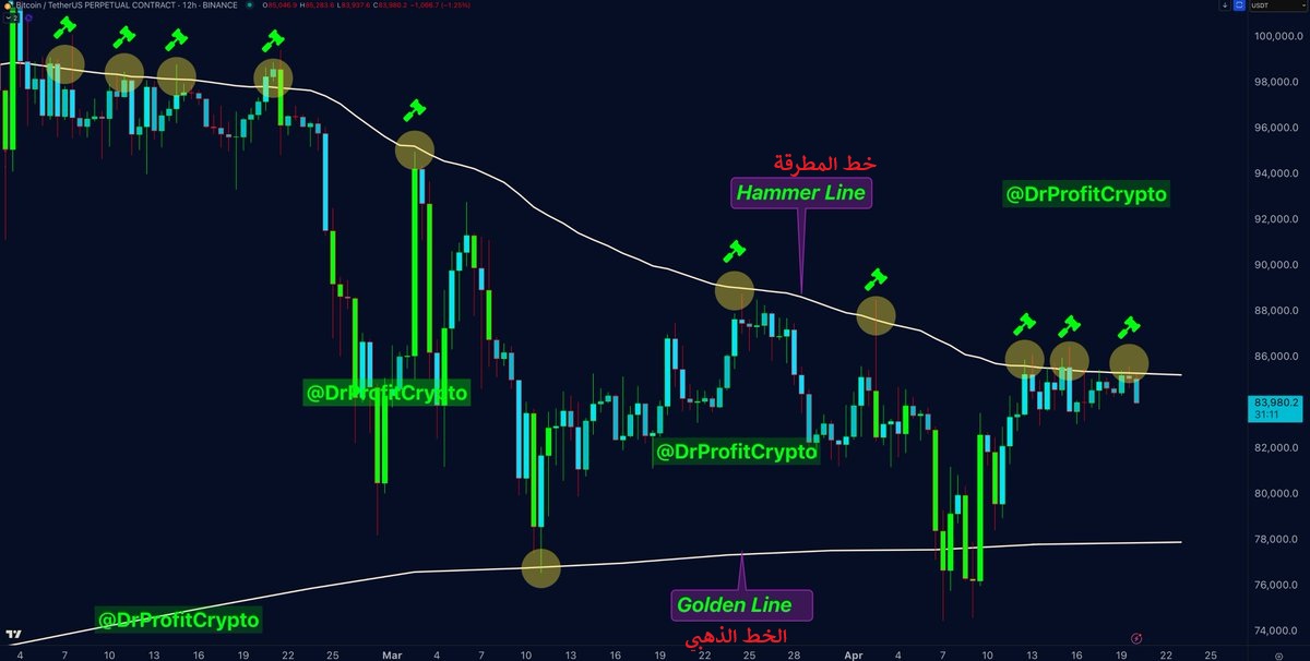 الرسم البياني لسعر البيتكوين BTC المصدر: @DrProfitCrypto