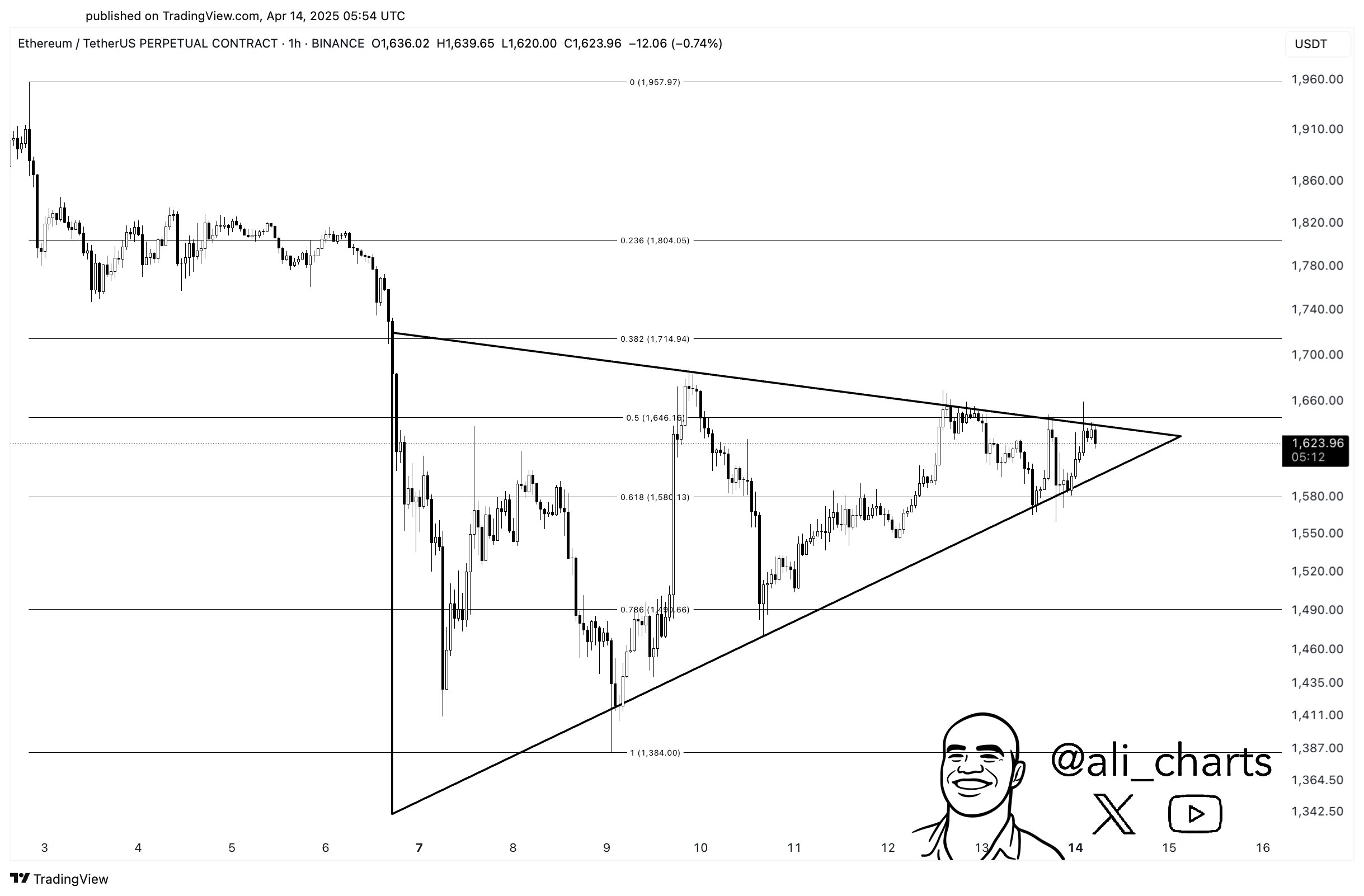 الرسم البياني 1 سا لسعر ETH يبرز النموذج الفني المثلث المتماثل
