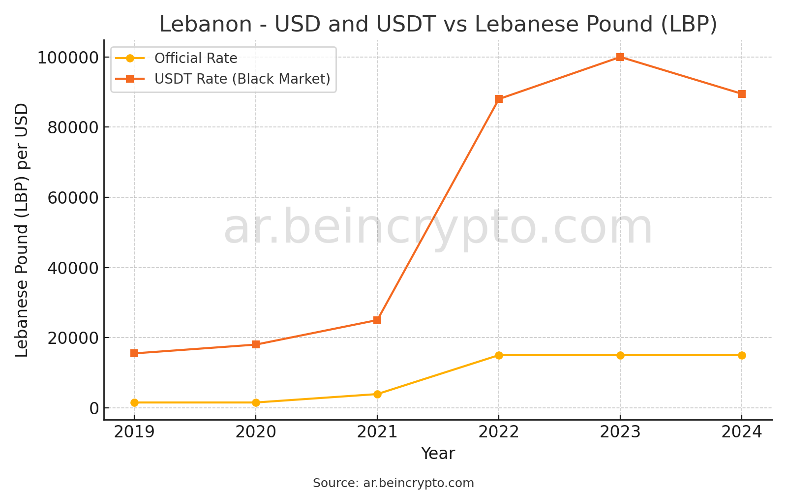 الرسم البياني لسعر الليرة اللبنانية مقابل سعر USDT