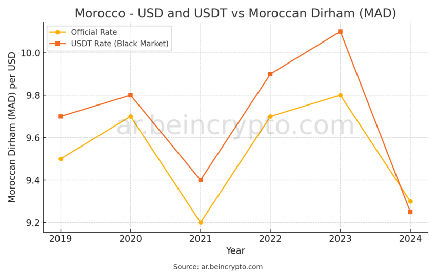 الرسم البياني لسعر الدرهم المغربي مقابل سعر USDT