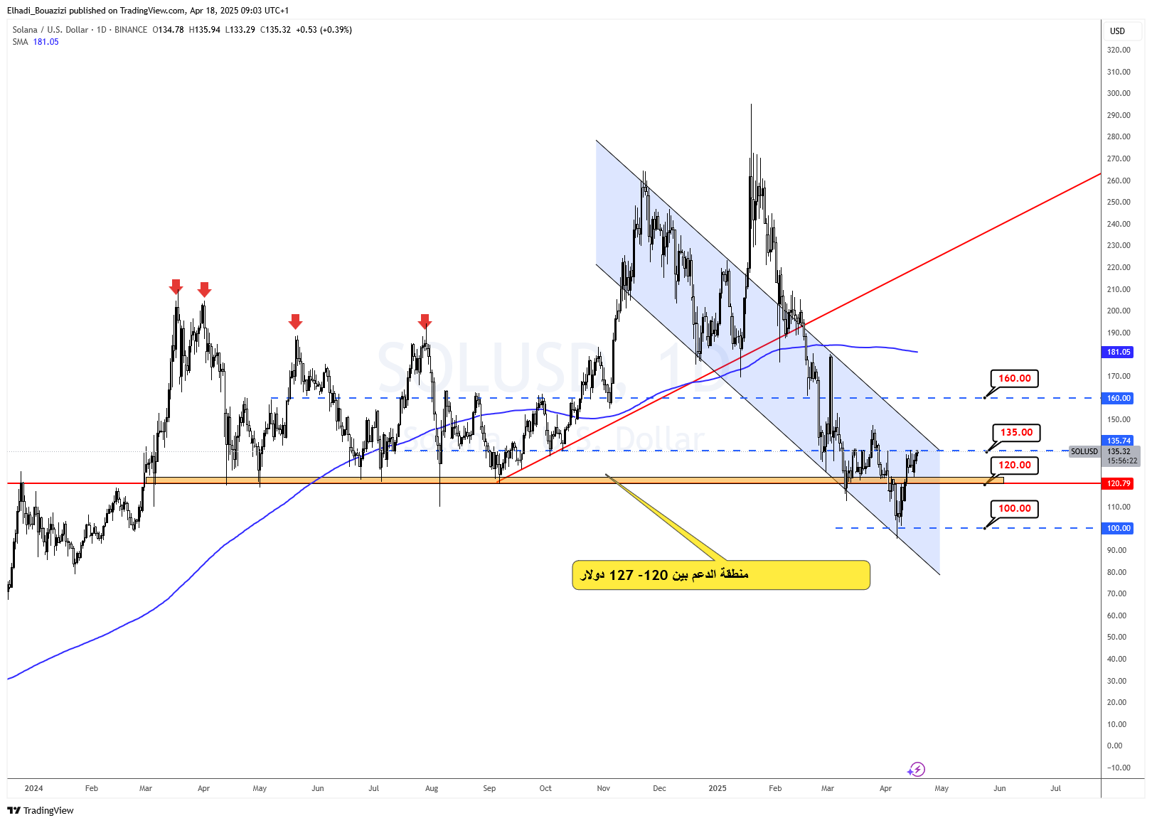 الرسم البياني اليومي لسعر عملة سولانا SOL المصدر : TradingView