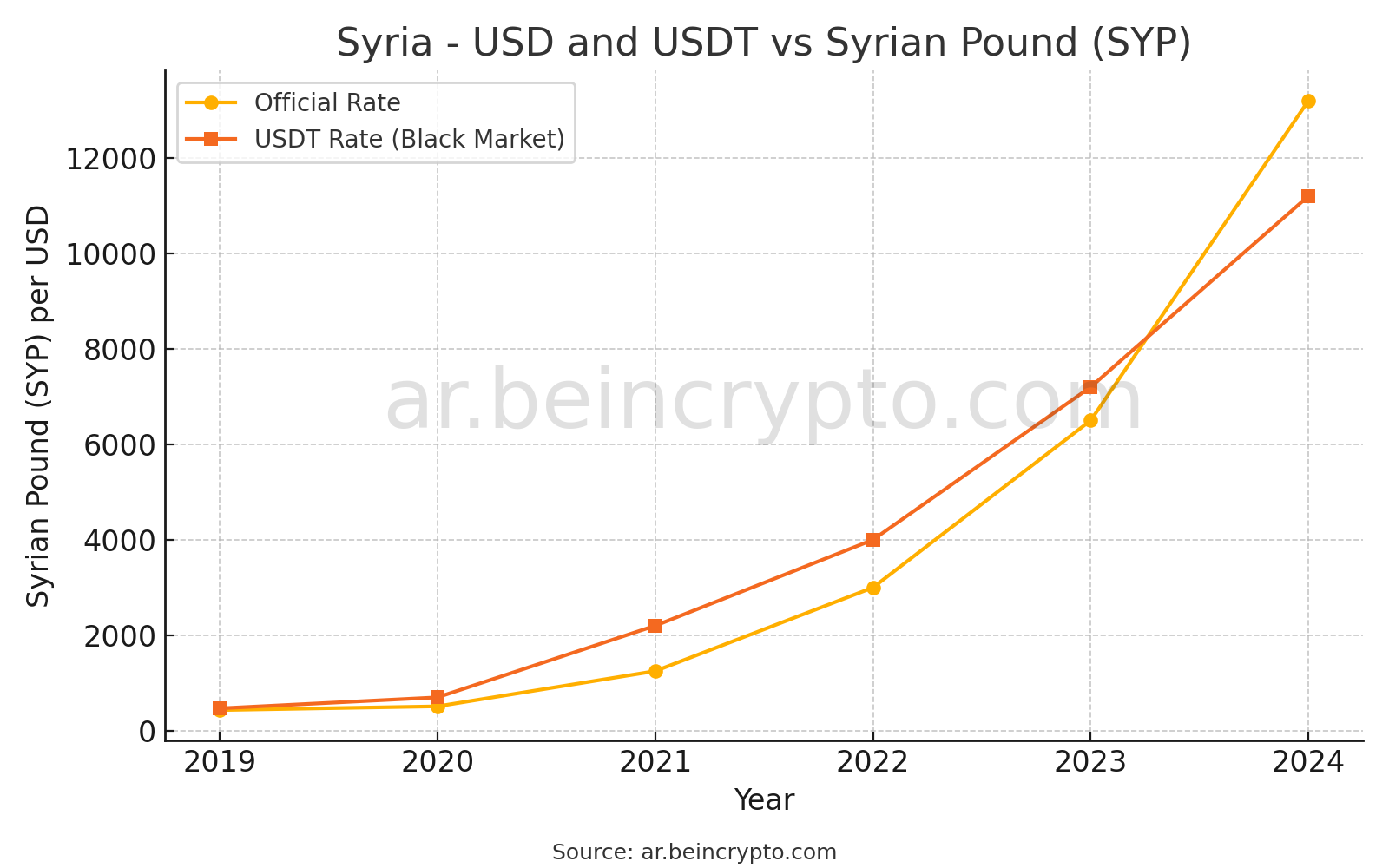 الرسم البياني لسعر الليرة السورية مقابل سعر USDT