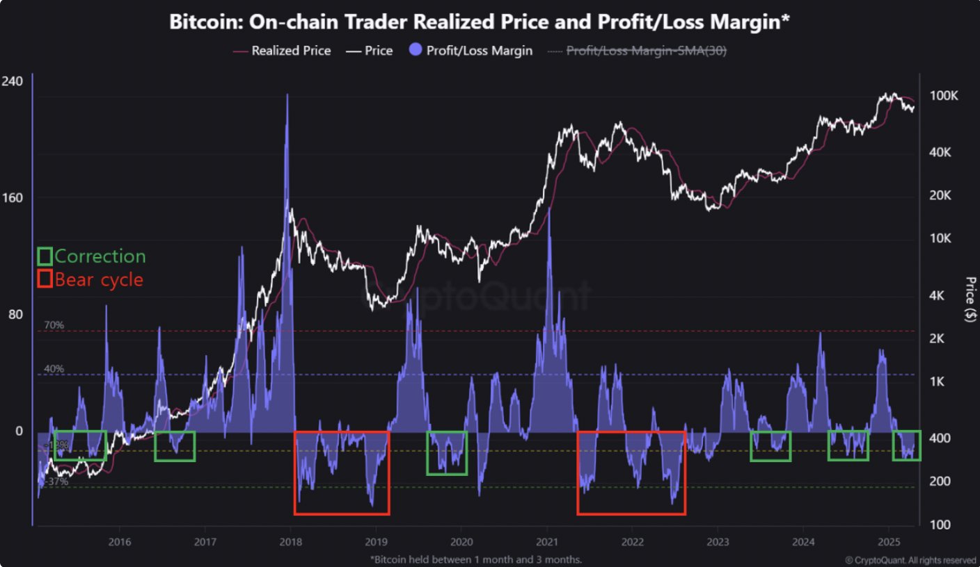 الفرق بين دورة الدب والتصحيح النموذجي. المصدر: CryptoQuant