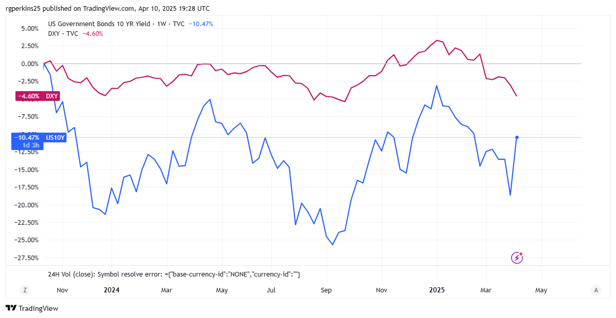 bitcoin safe heaven U.S> treasury vs dxy index