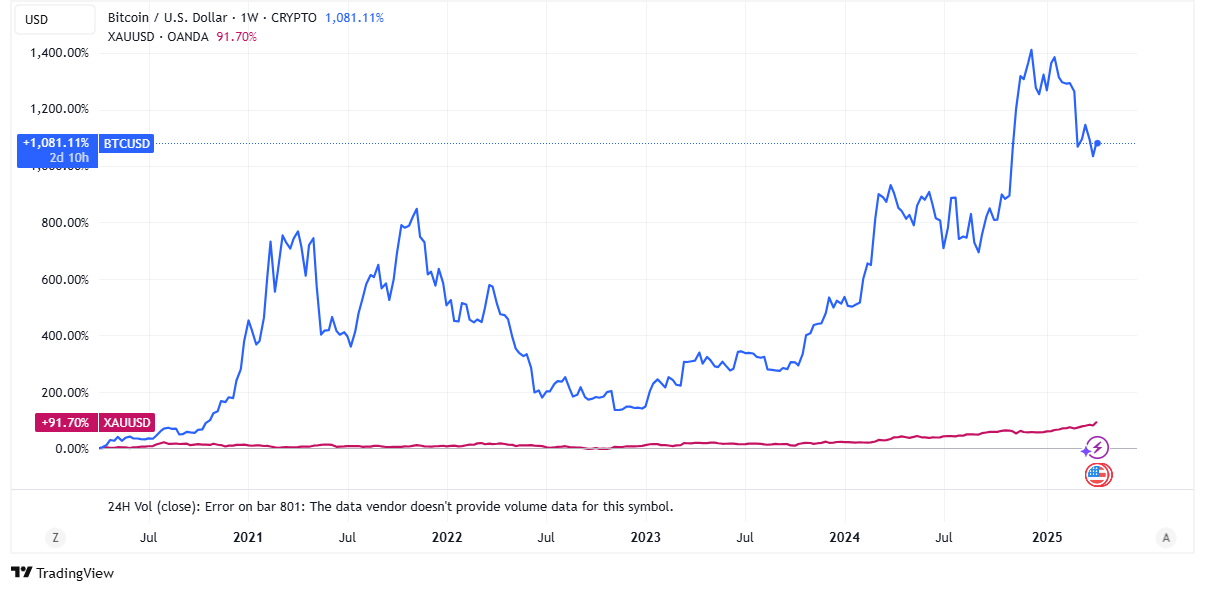 bitcoin vs. gold