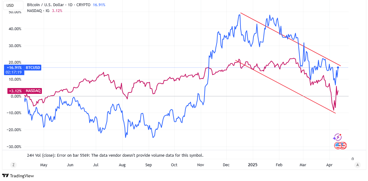 bitcoin correlation safe haven