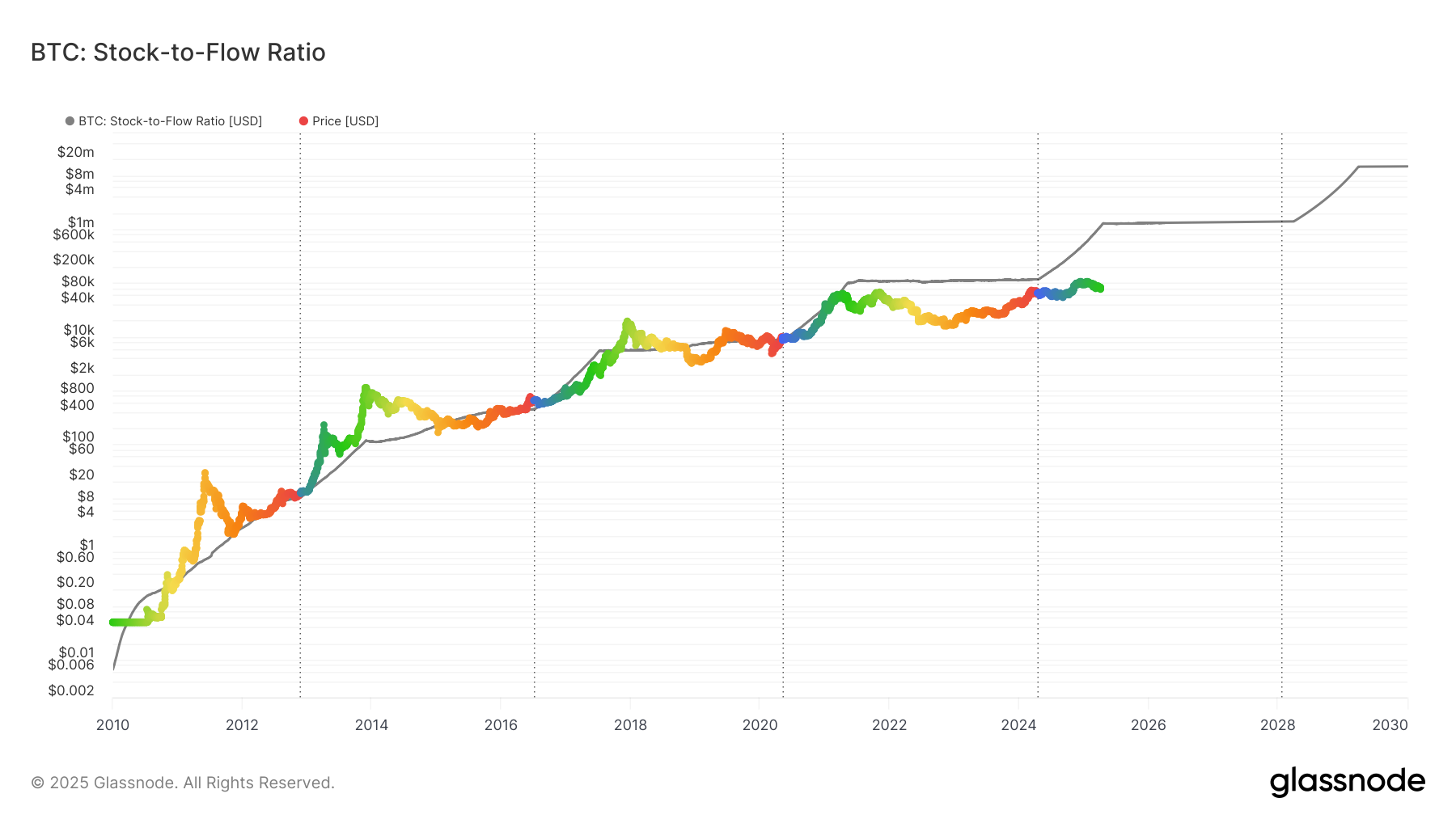 bitcoin stock to flow