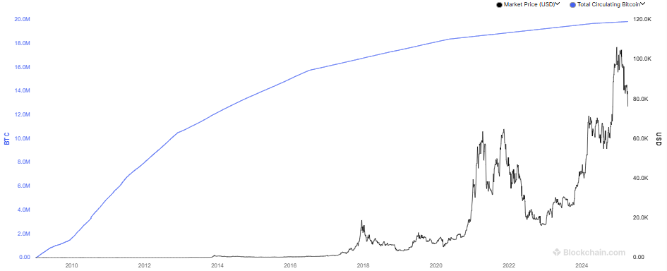 bitcoin safe haven circulation