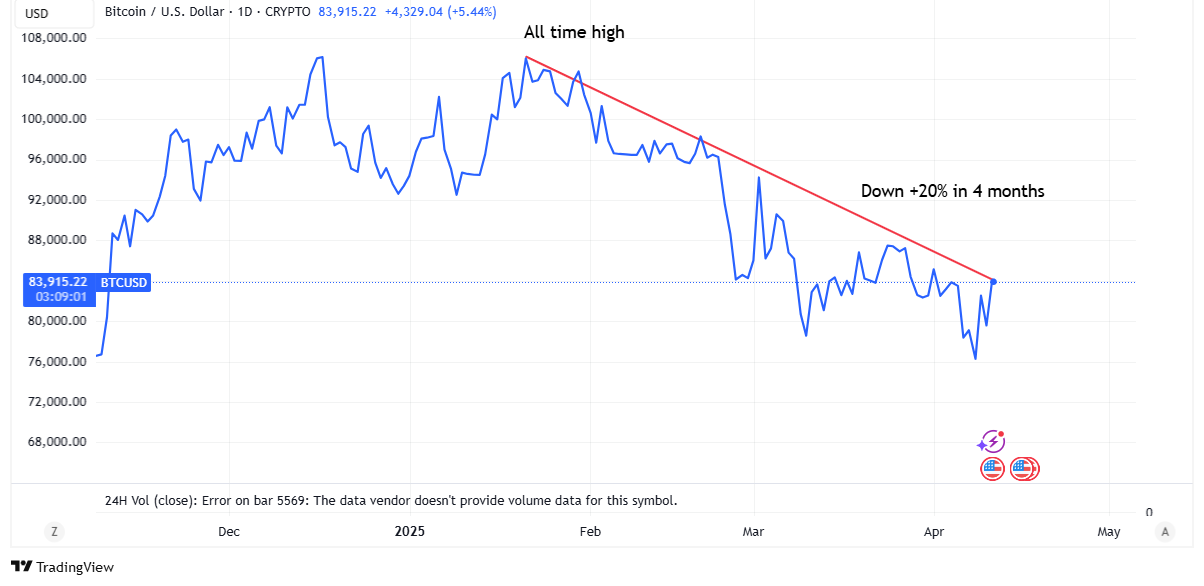 bitcoin safe haven 