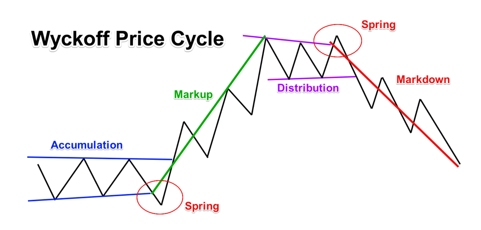 دورة السعر لـ Wyckoff