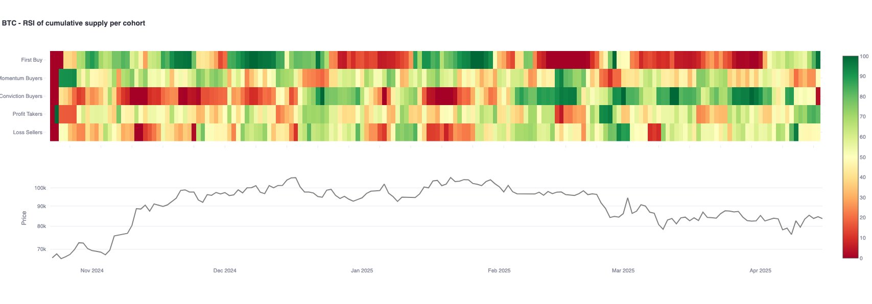 ارتفع المشترون لأول مرة إلى مؤشر RSI لمدة 30 يومًا بنسبة 97,9%. المصدر: Glassnode