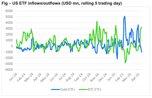 US ETF inflows/outflows vs Gold ETFs