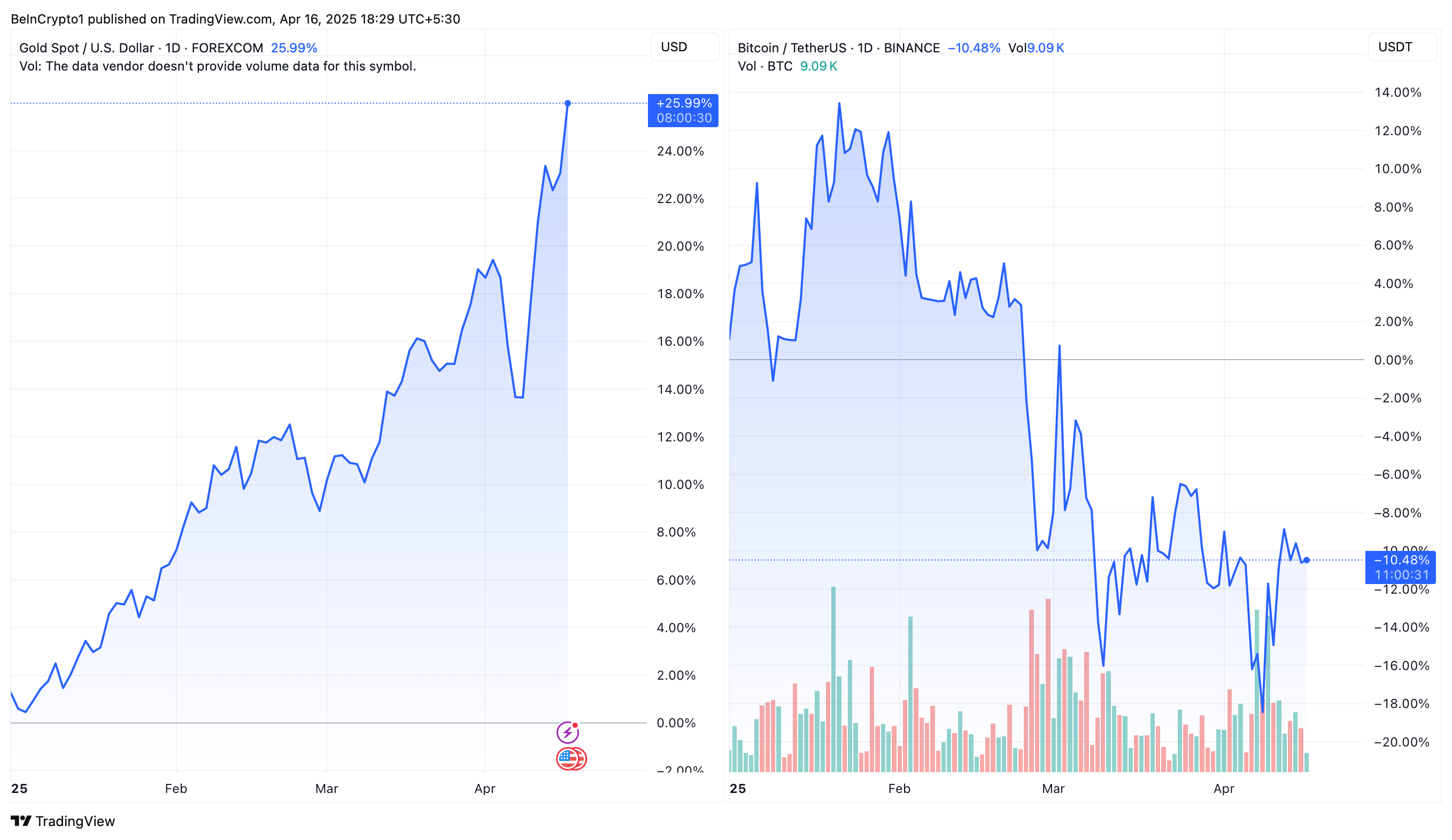 أداء سعر الذهب مقابل بيتكوين