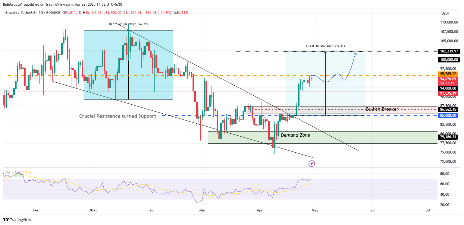 أداء سعر بيتكوين